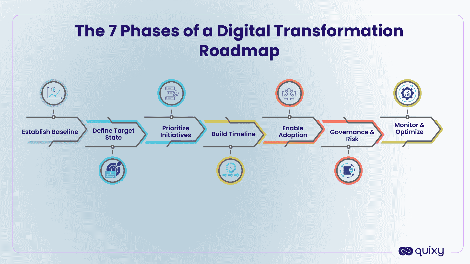 Phases of a Digital Transformation Roadmap